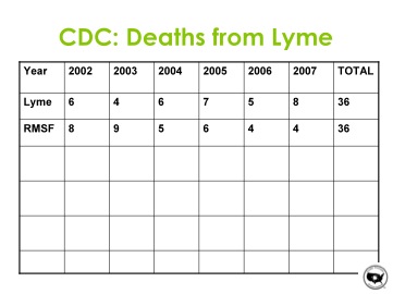 Deaths from Lyme Disease