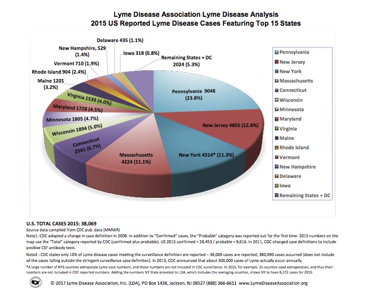 LDA Top 15 States for Reported Lyme Cases