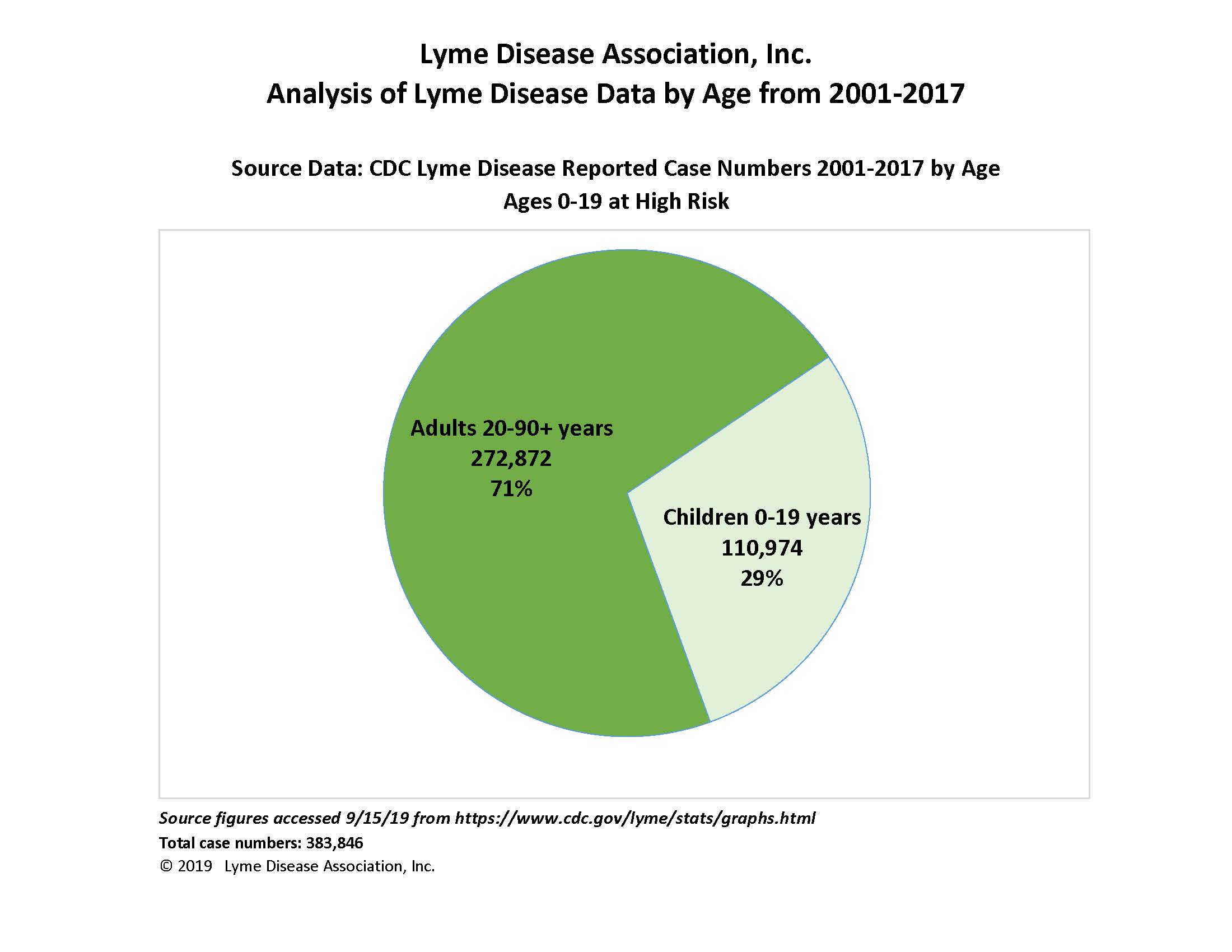 LDA Analysis of Lyme Disease Data by Age from 2001-2017