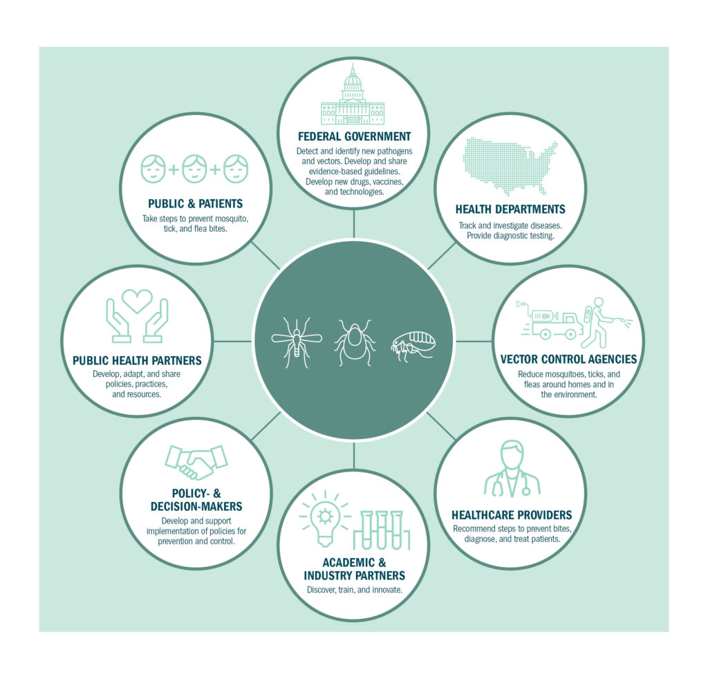 CDC Nat'l Framework: Strategy For Vector-Borne Diseases Prevention ...