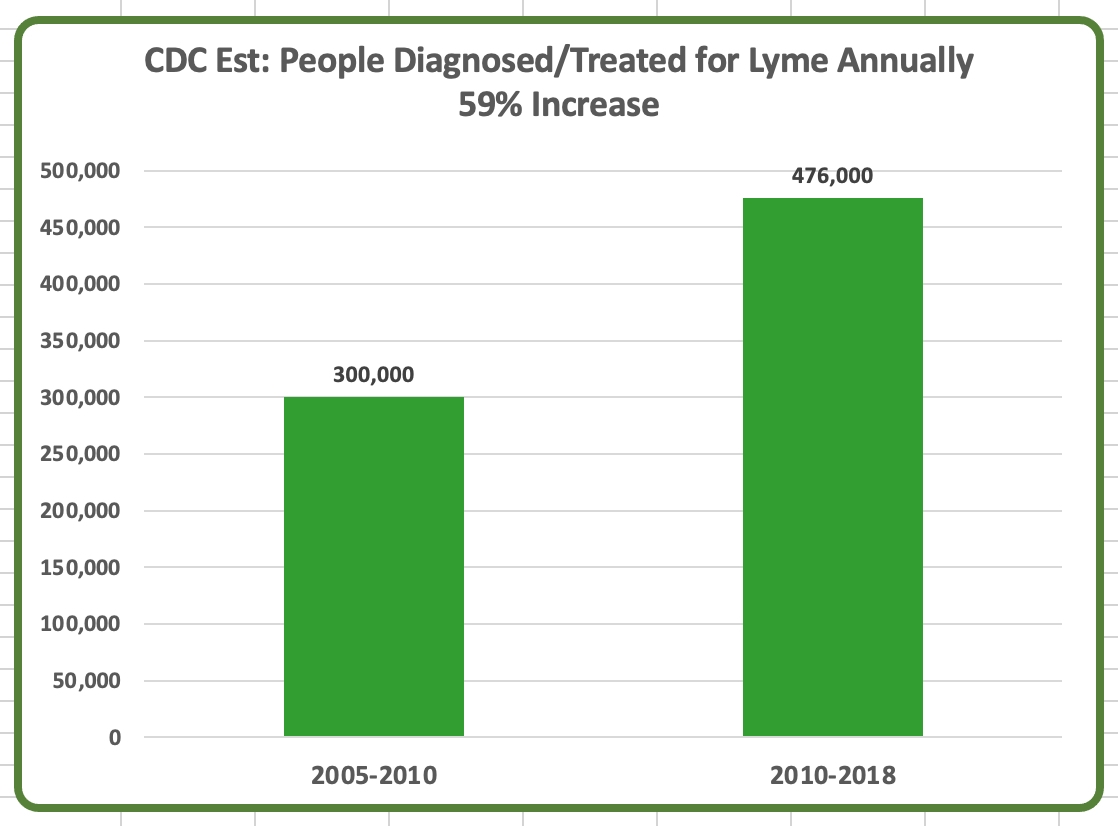 New Estimates of People Diagnosed/Treated for Lyme: 476,000 Annually