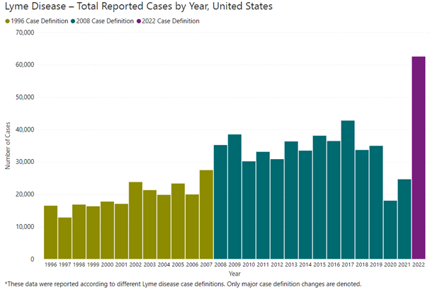 CDC_2022_Lyme_Case_Graph
